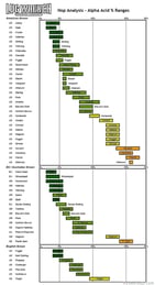 Hop Variety Alpha Acid Chart (Infographic)