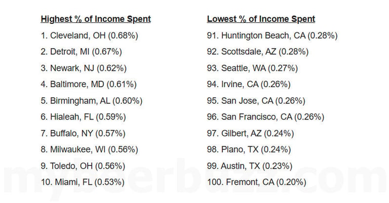 2025 Cities That Spend The Least & Most On Fast Food