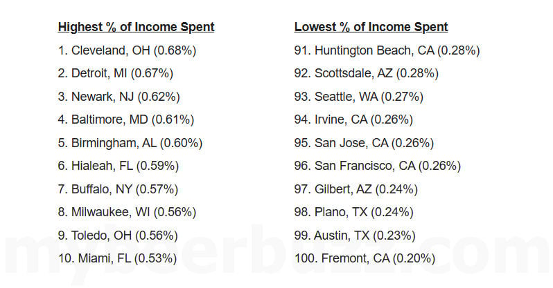 Cities Where People Spend the Most & Least on Fast Food
