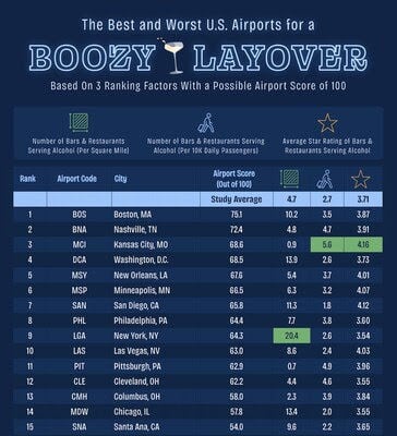 2025 Upgraded Points Study Finds the Best and Worst Airports for a Boozy Layover