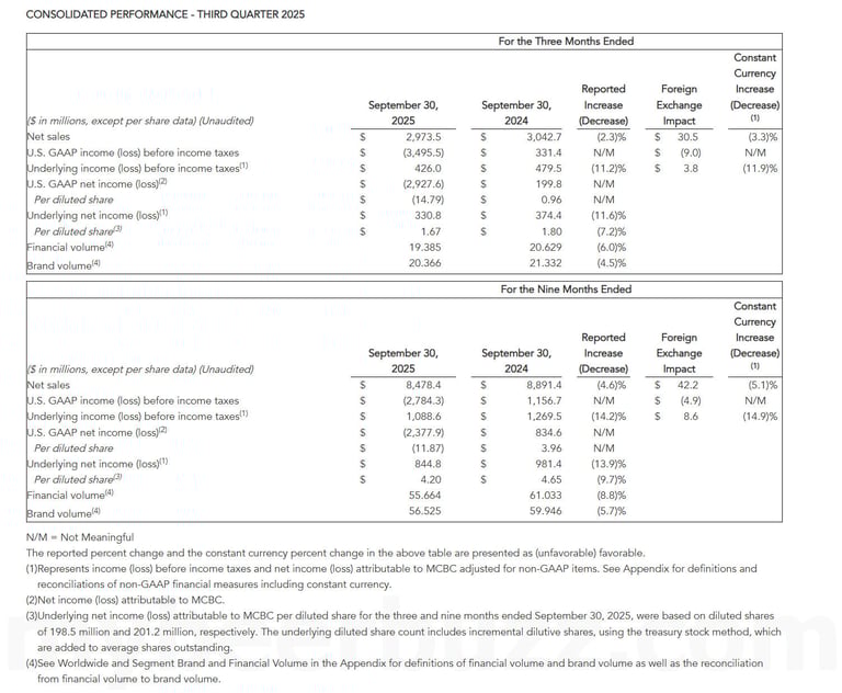 Molson Coors Beverage Company Reports 2025 Third Quarter Results