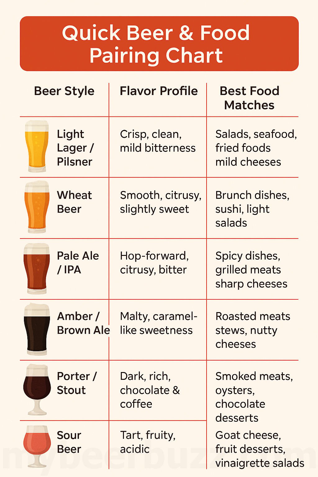 Quick Beer & Food Pairing Chart