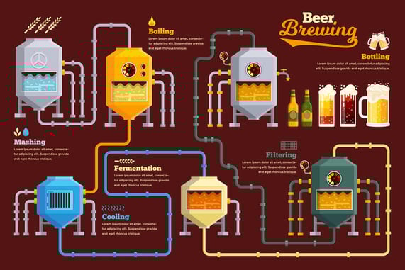 Flow diagram of beer brewing process, as well as flow of water, fermentation tanks, and steps where brewery by-products and liquid waste are produced.