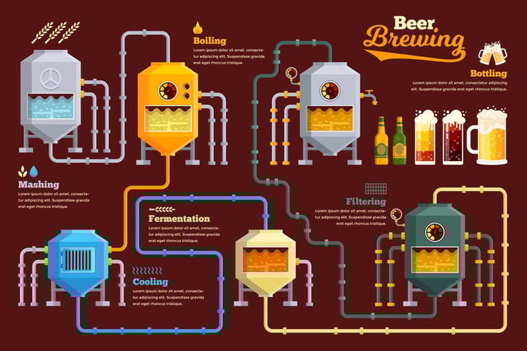 Flow diagram of beer brewing process, as well as flow of water, fermentation tanks, and steps where brewery by-products and liquid waste are produced.