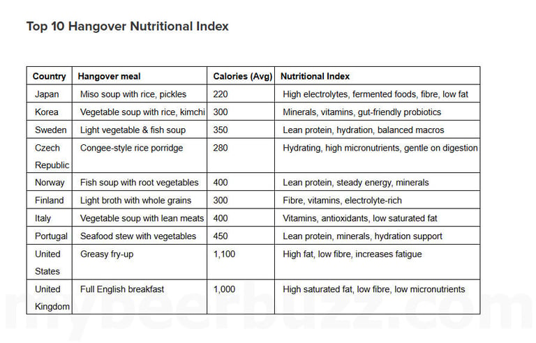 Top 10 Hangover Nutritional Index